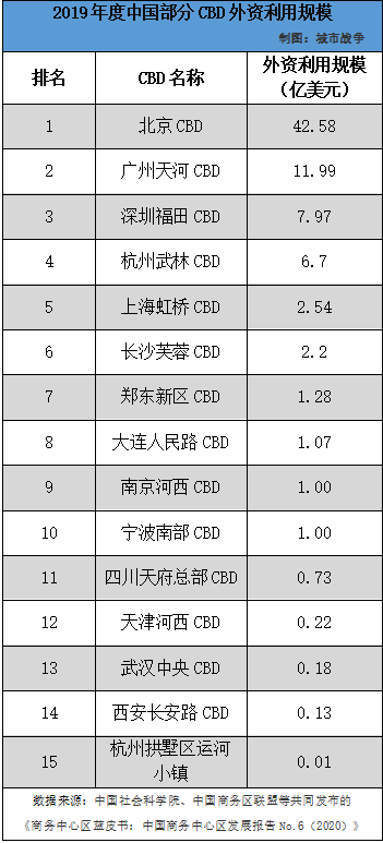 中国CBD蓝皮书（2020）发布，有关CBD的排名都在这了