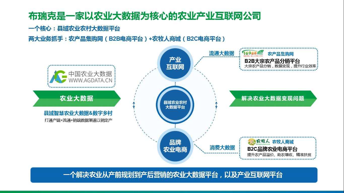 农业b2b创新尝试，「布瑞克农业互联网」实现全面盈利 36氪 7315