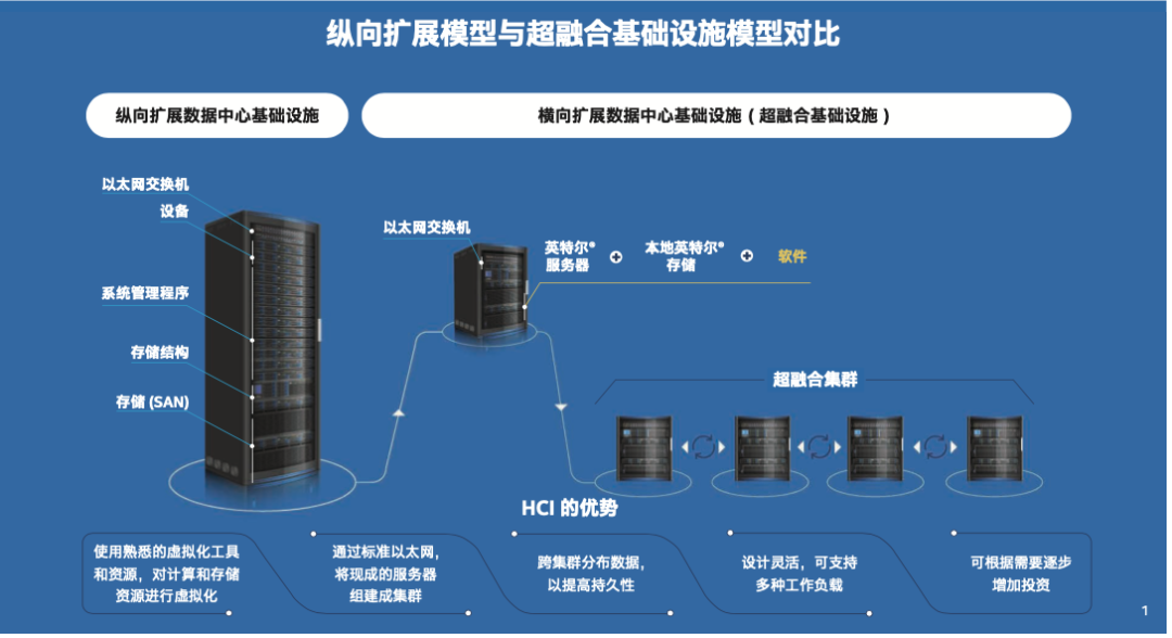 英特尔创新技术加速，超融合迎来全新风口