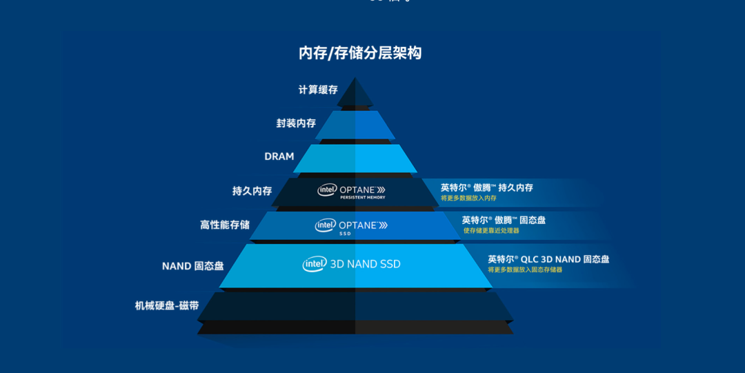 英特尔创新技术加速，超融合迎来全新风口