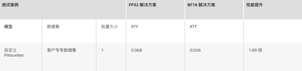 在第三代英特尔® 至强® 可扩展处理器上，借助支持 Bfloat16 功能的英特尔® 深度学习加速技术，可显著提升“文本转语音 (TTS)”性能