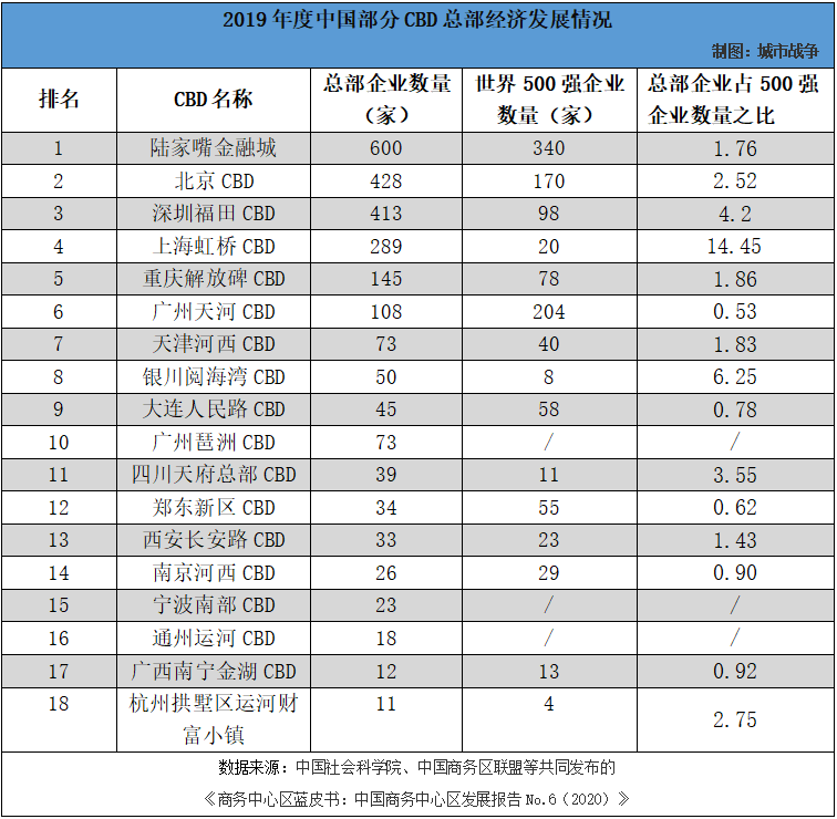 中国CBD蓝皮书（2020）发布，有关CBD的排名都在这了