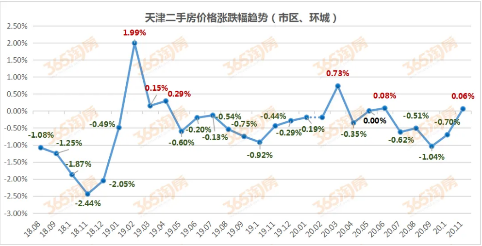 天津调研：何时才能回暖？