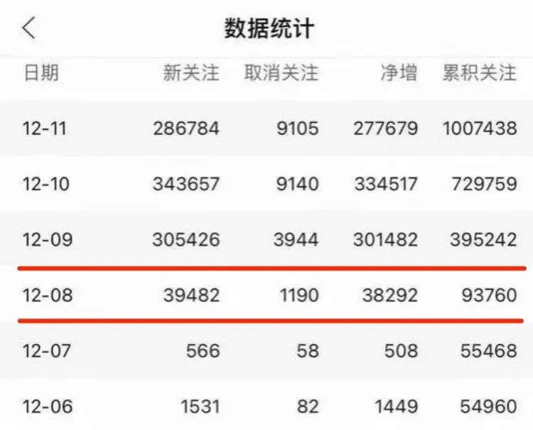 4 天涨粉 100 万的公众号「Manchuan」，背后的赢家却是抖音？