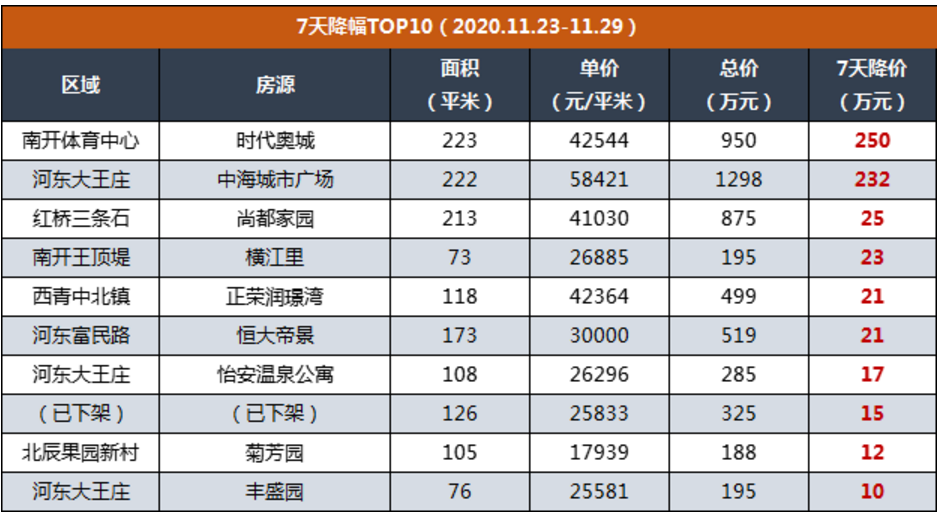 天津调研：何时才能回暖？