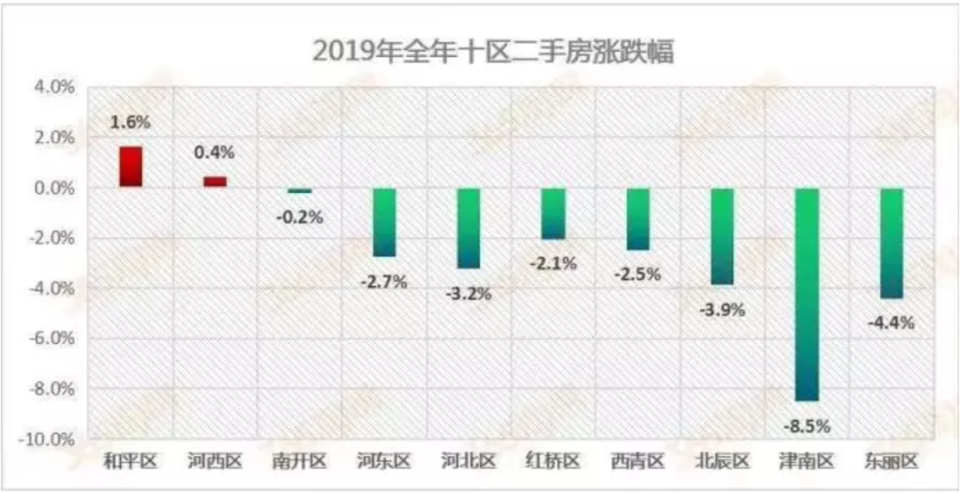 天津踩盘报告，十年天津房价升值了多少？