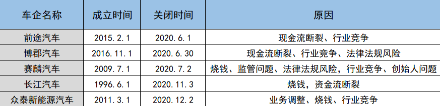 2020，多少新能源车企倒在风口中？