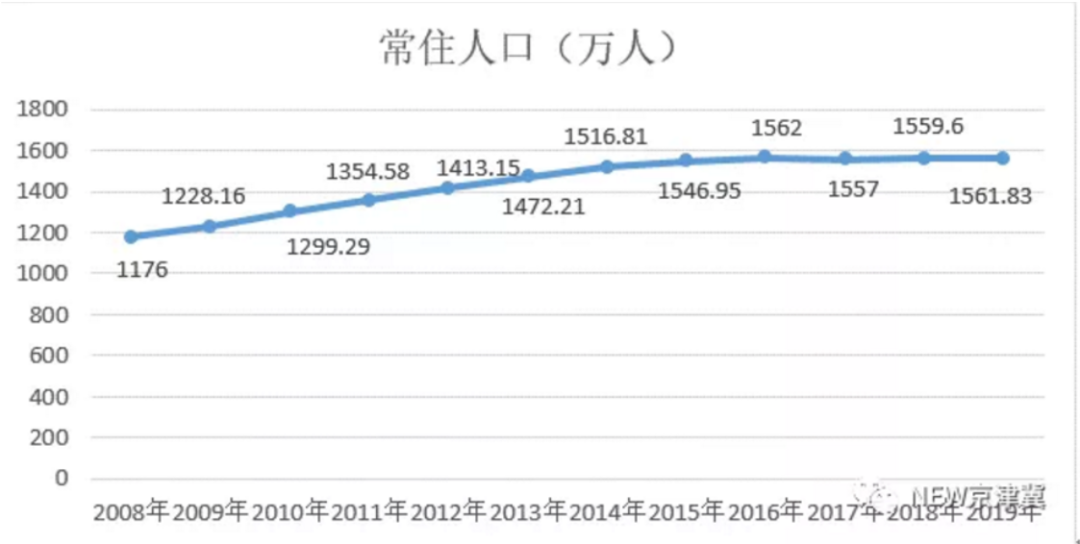 天津调研：何时才能回暖？