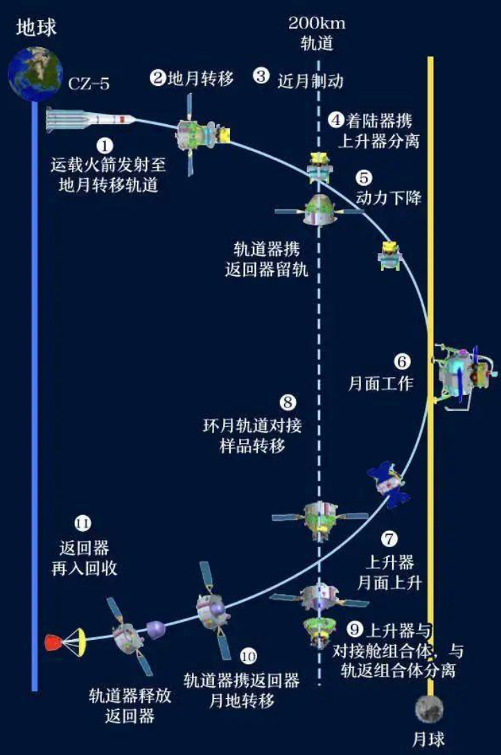 嫦娥五号：您的“快递”到了，来自月球，惊心动魄23天回顾