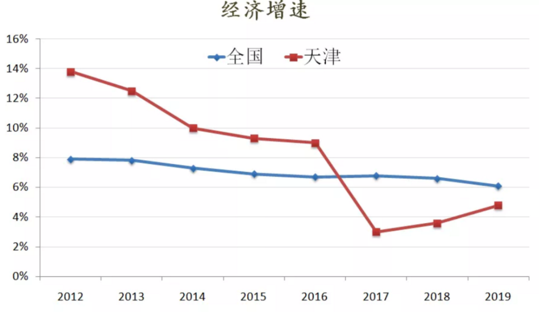 天津调研：何时才能回暖？