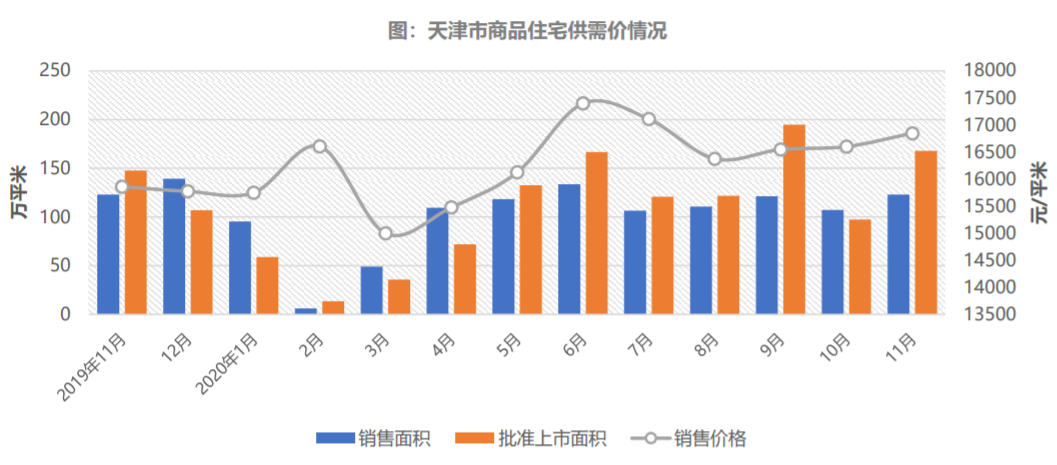 天津调研：何时才能回暖？