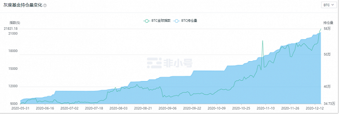 比特币连番暴涨首破2.2万美元背后：机构投资者入场成主因