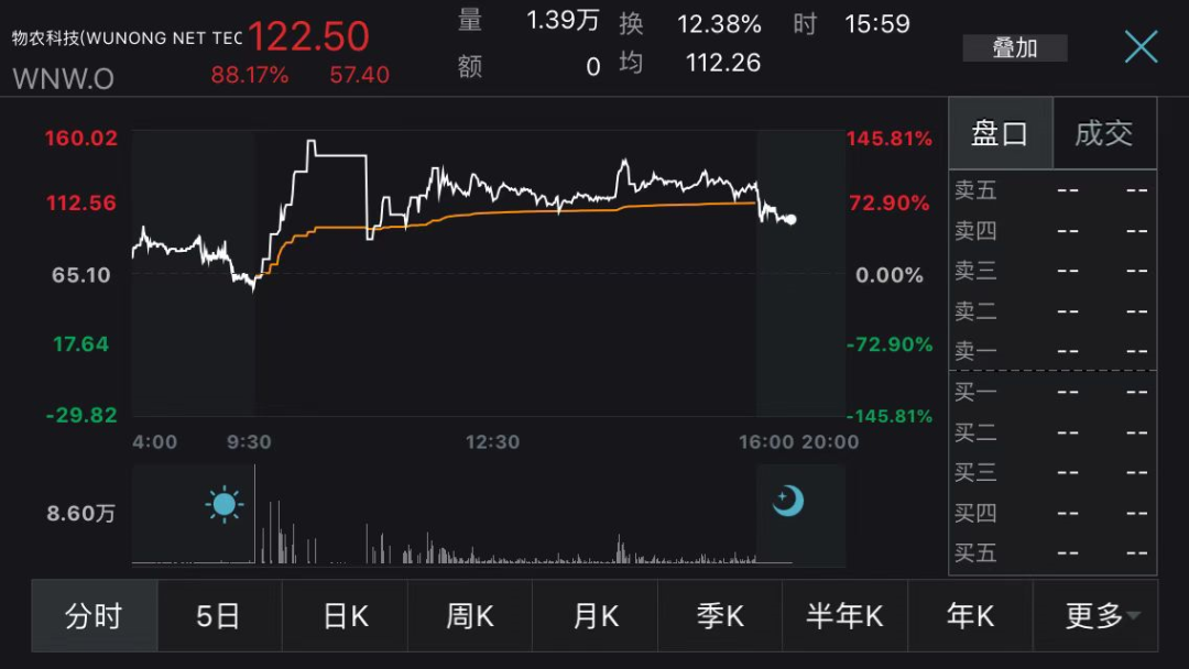 这家电商平台被炒疯了：亏损2000多万，赴美上市3天，股价却暴涨31倍，熔断20次…