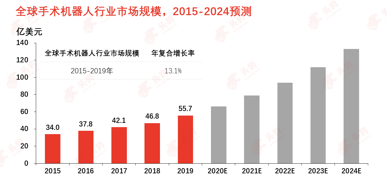 下一个“达芬奇”何时出现？聚焦国产手术机器人的未来 | 年度行业研究