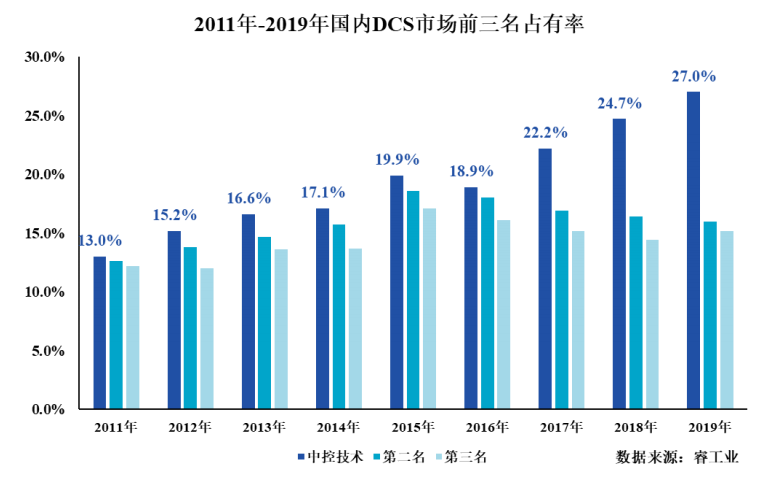 中控技术，下一个汇川？