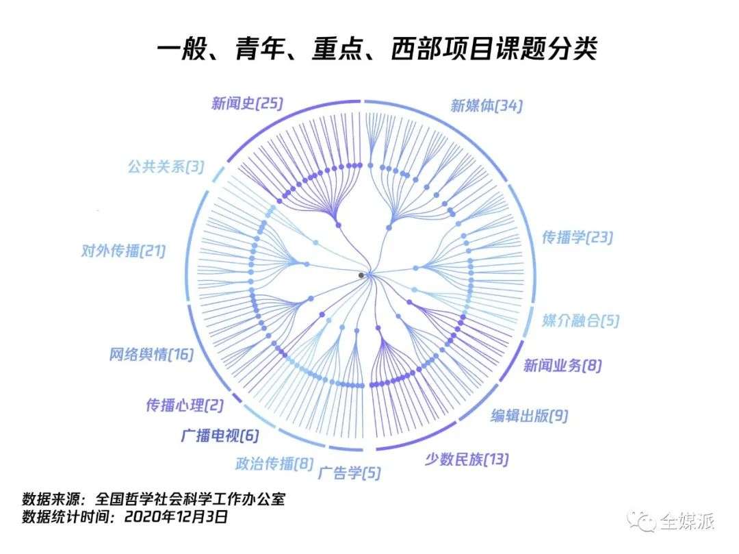 获批新闻传播类国家社科基金项目，究竟有多难？