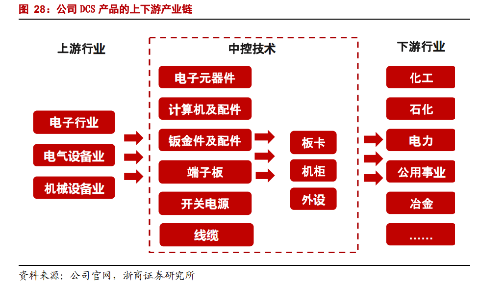 中控技术，下一个汇川？