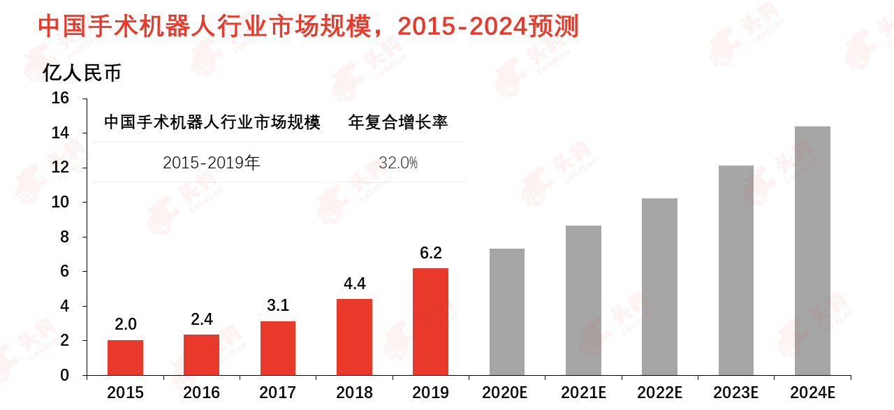 下一个“达芬奇”何时出现？聚焦国产手术机器人的未来 | 年度行业研究