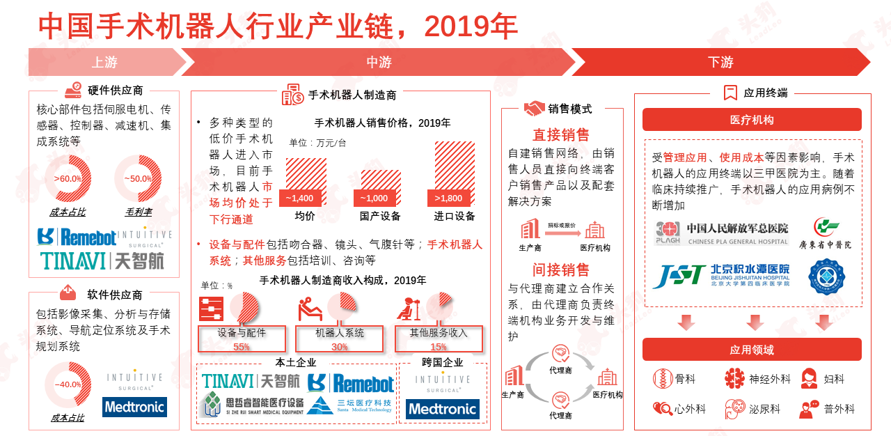 下一个“达芬奇”何时出现？聚焦国产手术机器人的未来 | 年度行业研究