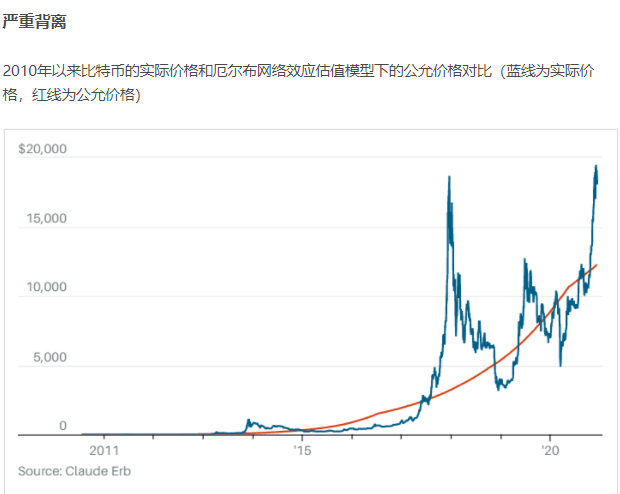 比特币突破2.3万美元，新估值模型显示高估50%以上