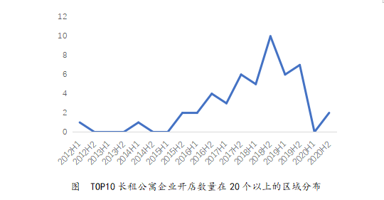 盘点2020  租赁市场十大关键词