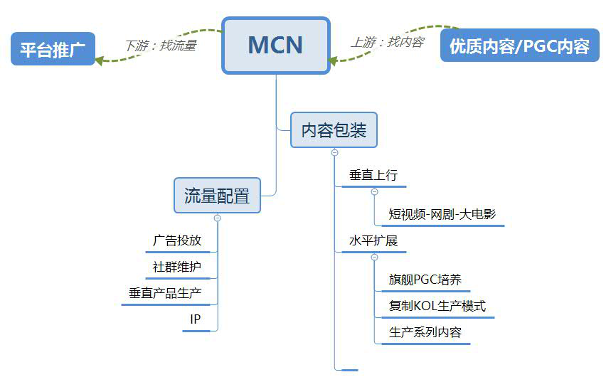 MCN机构60%股权卖出2.7亿天价，资本为何盯上网红经济？