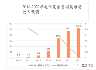 2020，电子专票元年背后的千亿大市场