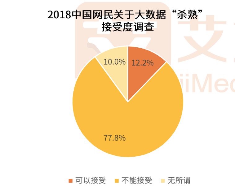 反垄断关键时刻出幺蛾子，美团杀熟了图2