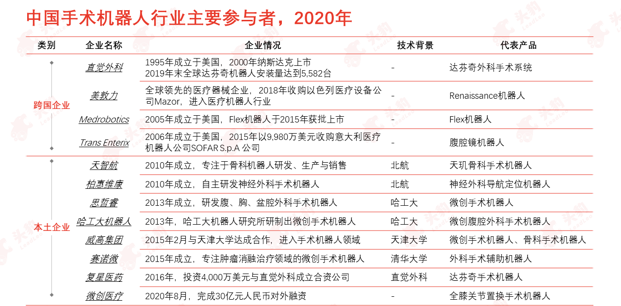 下一个“达芬奇”何时出现？聚焦国产手术机器人的未来 | 年度行业研究