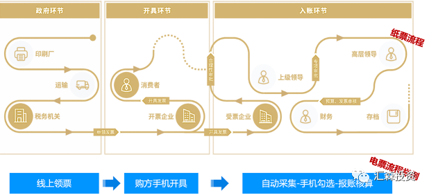 2020，电子专票元年背后的千亿大市场