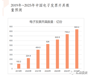 2020，电子专票元年背后的千亿大市场