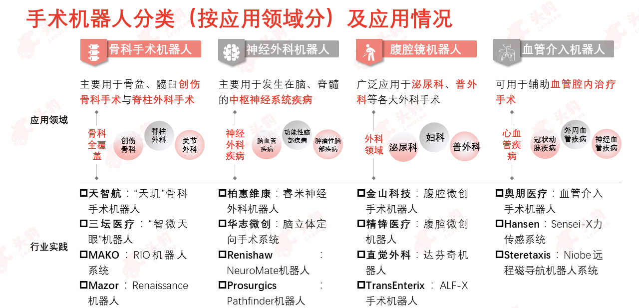 下一个“达芬奇”何时出现？聚焦国产手术机器人的未来 | 年度行业研究