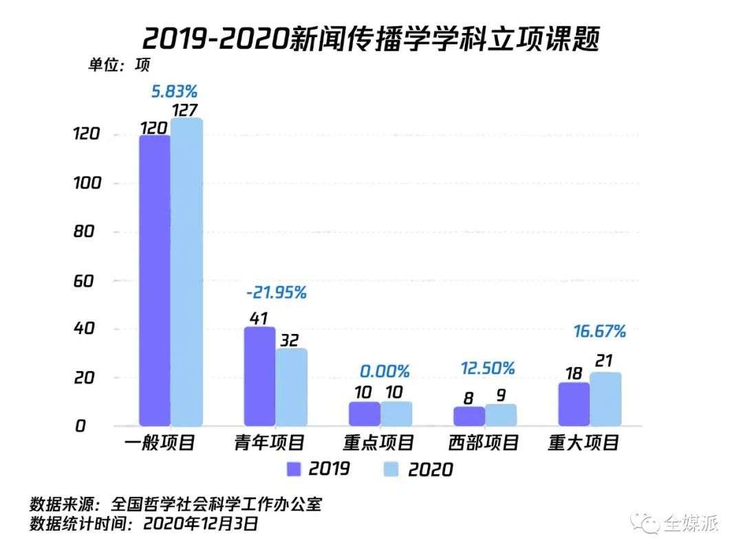 获批新闻传播类国家社科基金项目，究竟有多难？