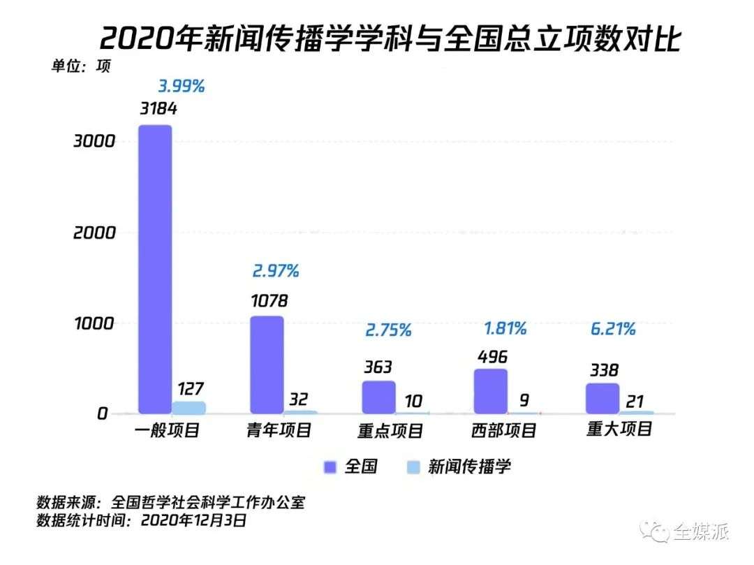 获批新闻传播类国家社科基金项目，究竟有多难？