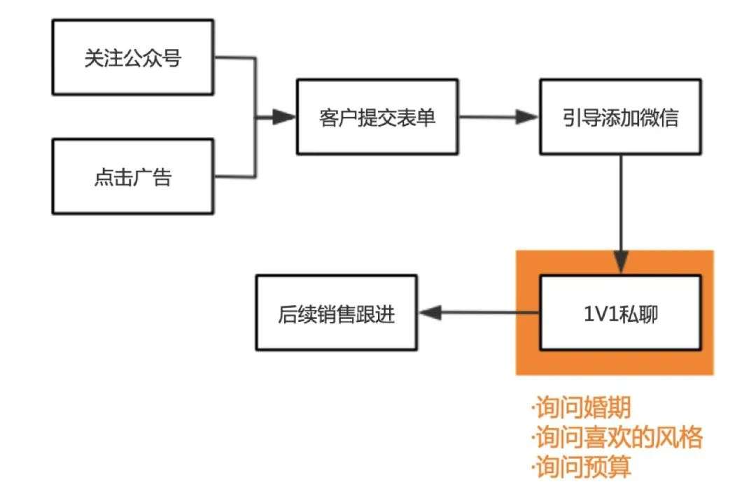 复购几乎为0的产品，怎么做线上推广？