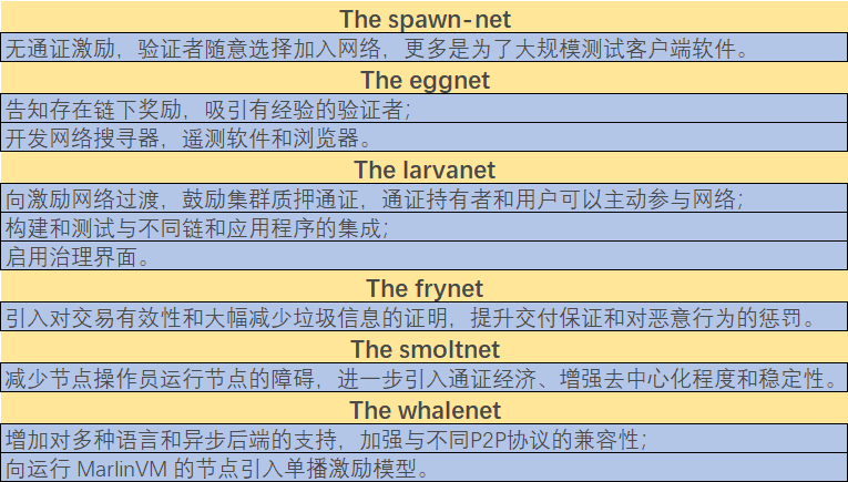 都在聊扩容，专攻Layer 0扩容的Marlin有何不同？