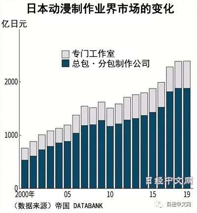 日本动画制作市场2020年或负增长
