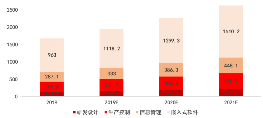 研发设计类工业软件年增速超16%，云化可助国产厂商突围 | 年度行业研究