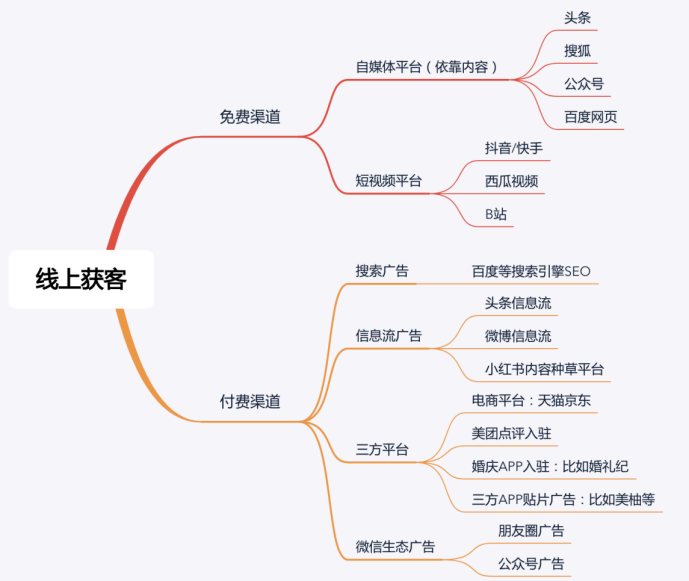 复购几乎为0的产品，怎么做线上推广？