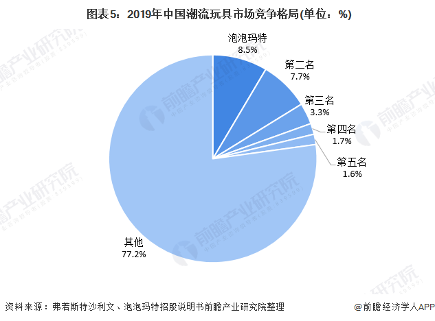 名创优品做了家潮玩店，我们在店里看到的不只是盲盒