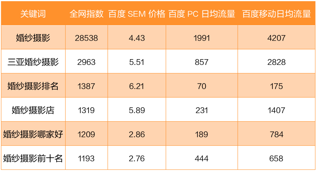 复购几乎为0的产品，怎么做线上推广？