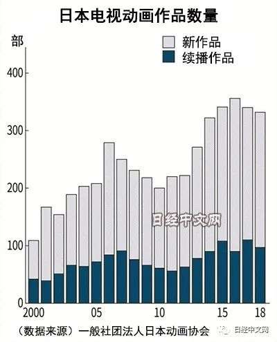 日本动画制作市场2020年或负增长