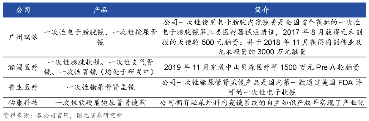 专注一次性内窥镜，「瑞派医疗」完成近亿元A轮融资