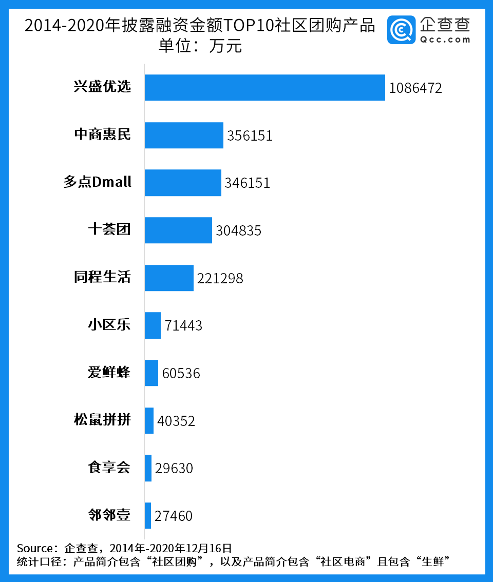 互联网巨头鏖战犹酣：社区团购背后的资本局