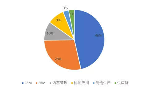 全球SaaS云服务市场前景及格局分析