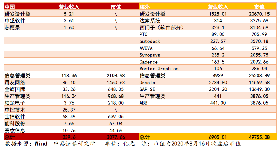 研发设计类工业软件年增速超16%，云化可助国产厂商突围 | 年度行业研究