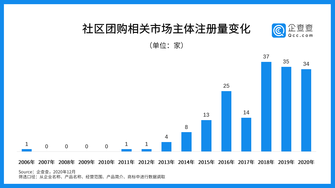 互联网巨头鏖战犹酣：社区团购背后的资本局