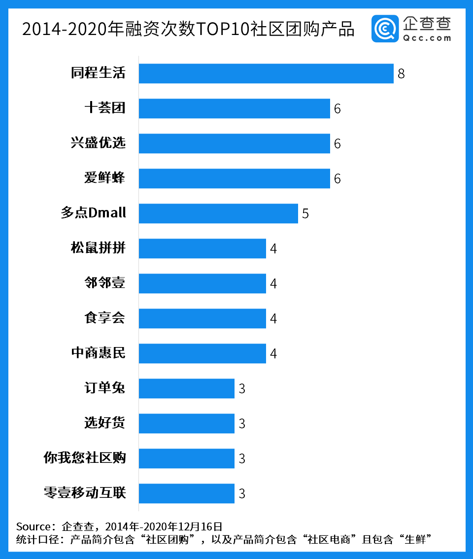 互联网巨头鏖战犹酣：社区团购背后的资本局