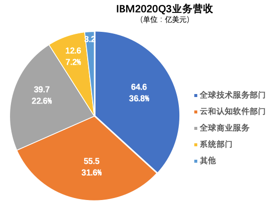 ​IBM：云计算时代，大象能否再次起舞？图2