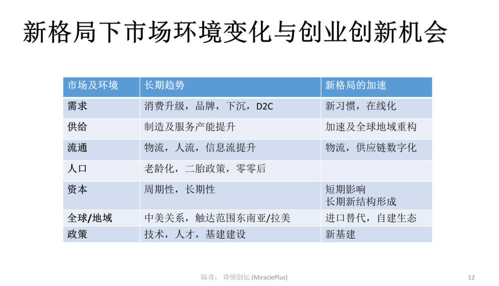 陆奇最新万字演讲：世界新格局下的创业创新机会